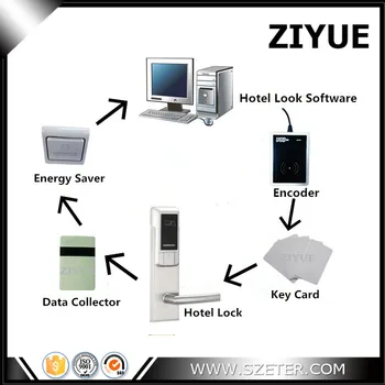 RFID RF Camera de Hotel Card de Blocare a Ușii de Sistem Software (1 buc Blocare,1 buc Encoder ,5pcs Carduri,1 Switch,1 Colector de Date, Software)